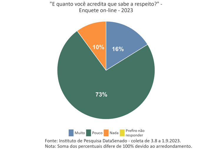 73% dos respondentes acreditam que sabem pouco a respeito do Estatuto da Pessoa com Deficiência - Enquete on-line - 2023