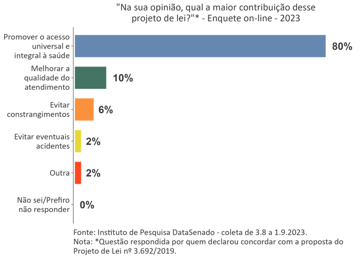 80% dos respondentes acreditam que Promover o acesso universal e integral à saúde é a maior contribuição do PL 3.692/2019
