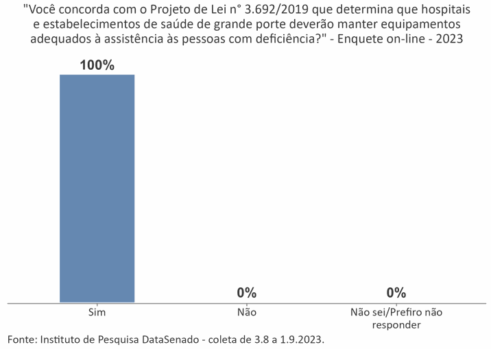 100% dos respondentes concordam com o Projeto de Lei n 3.692/2019 - enquete on-line - 2023