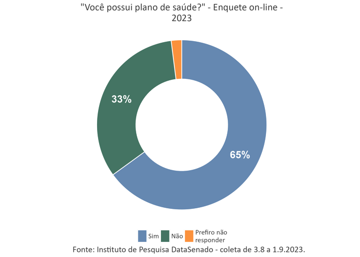 65% dos respondentes possuem plano de saúde. Enquete on-line - 2023
