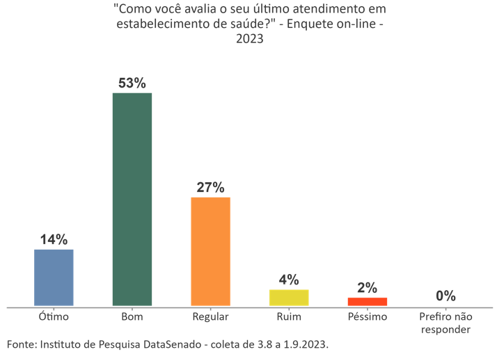 53% dos respondentes avaliam como bom o seu último atendimento em estabelecimento de saúde? Enquete on-line - 2023