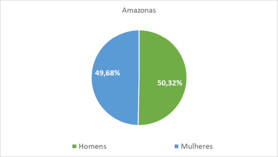 Amazonas por gênero