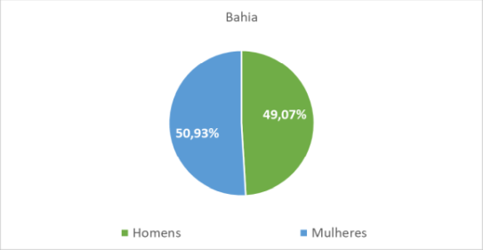 Bahia por gênero