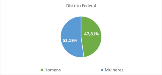 Distrito Federal  por gênero