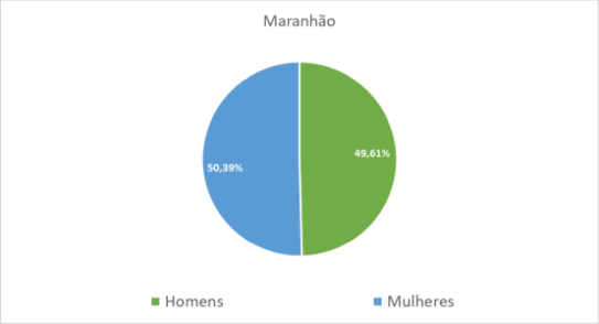 Maranhão por gênero
