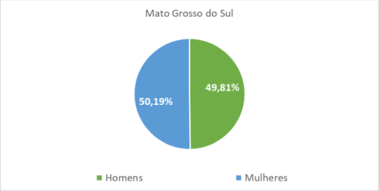 Mato Grosso do Sul por gênero