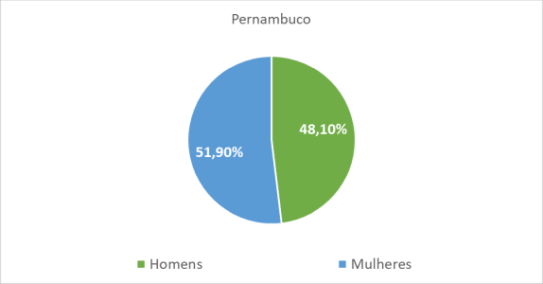 Pernambuco por gênero