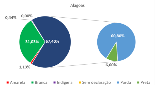 Alagoas por cor-raça 