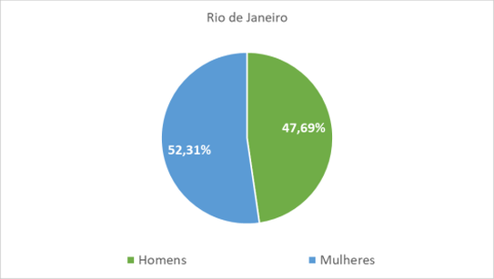 Rio de Janeiro por gênero