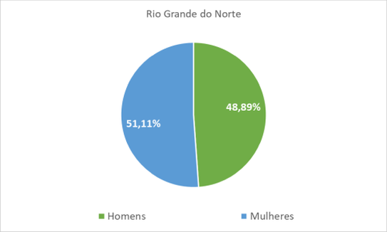 Rio Grande do Norte por gênero