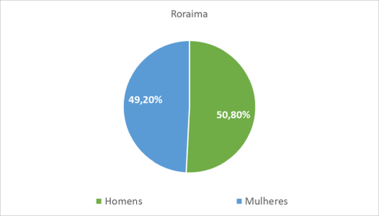 Roraima por gênero