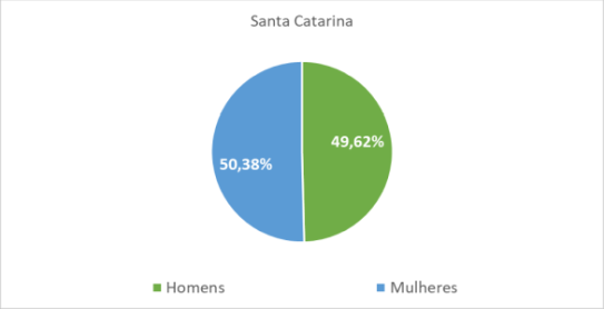 Santa Catarina por gênero