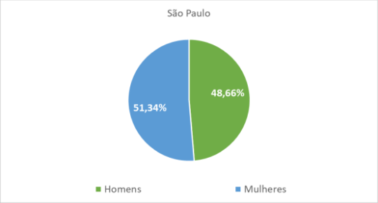 São Paulo por gênero