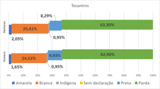 TO por gênero e raça