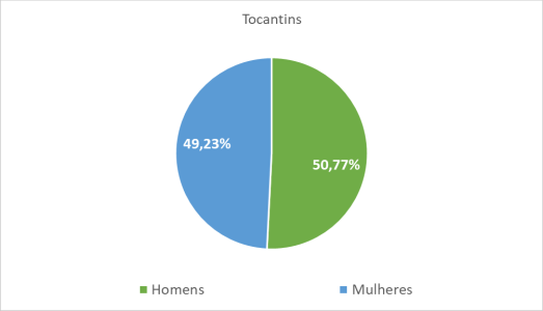 Tocantins por gênero