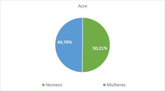 Acre por gênero