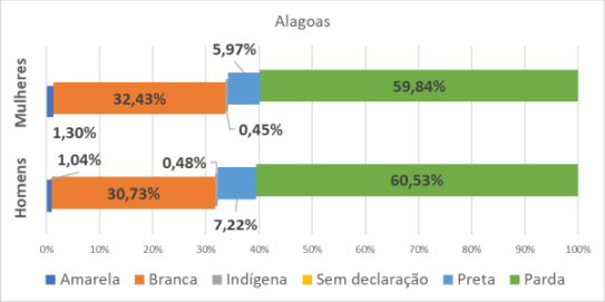 AL por gênero e raça