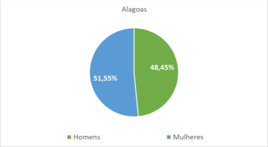 Alagoas por gênero