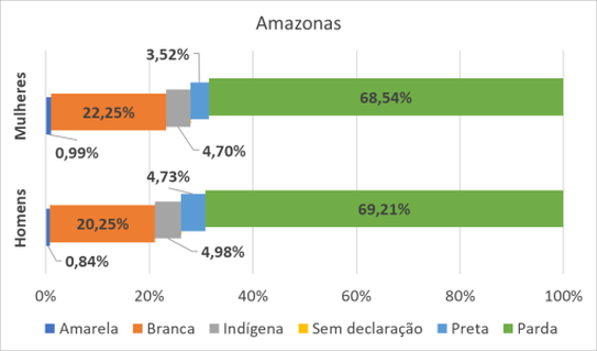 AM por gênero e raça
