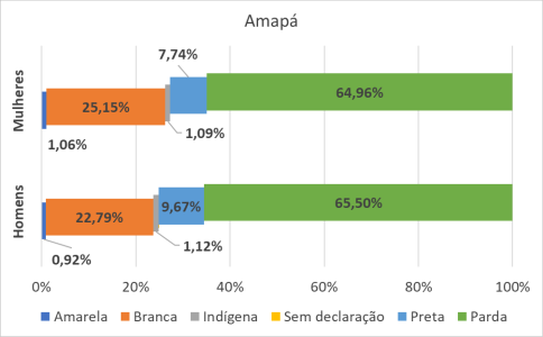 AP por gênero e raça