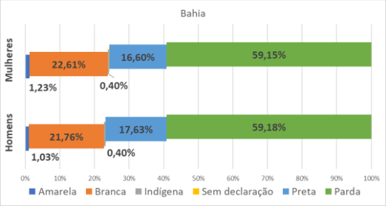 BA por gênero e raça