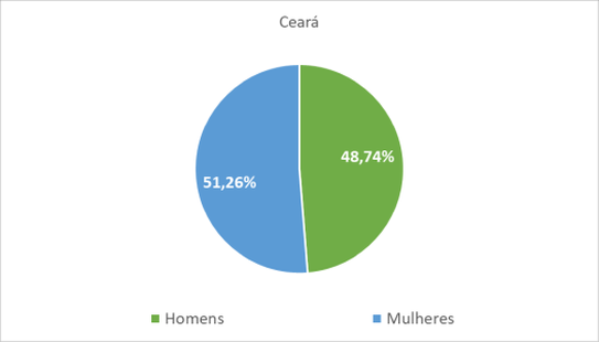 Ceará por gênero