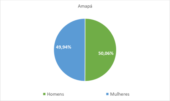 Amapá por gênero