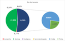 Rio de Janeiro por cor-raça 
