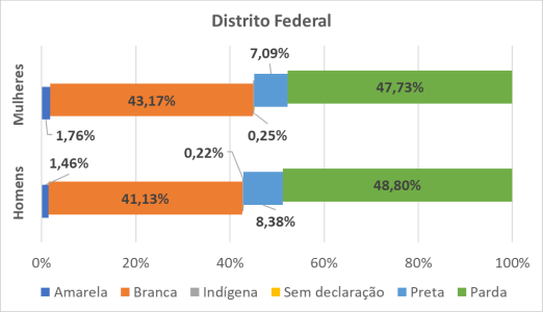 DF por gênero e raça