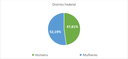 Distrito Federal  por gênero