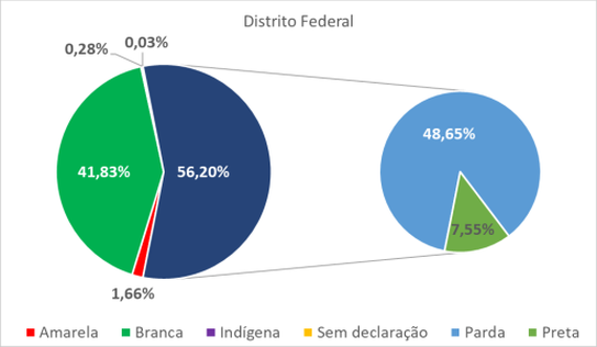 Distrito Federal por cor-raça  