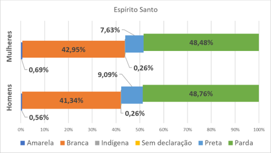 ES por gênero e raça