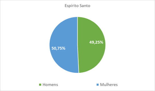 Espírito Santo por gênero