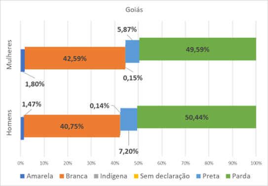 GO por gênero e raça