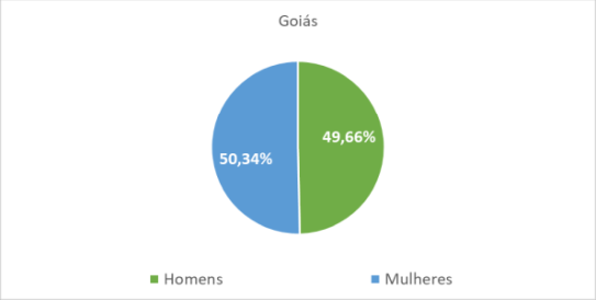 Goiás por gênero