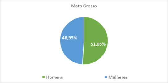 Mato Grosso por gênero