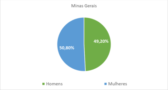 Minas Gerais por gênero