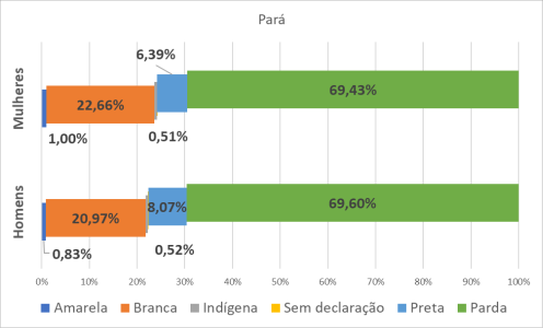 PA por gênero e raça