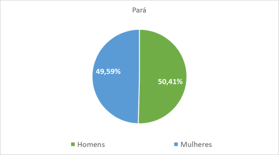 Pará por gênero