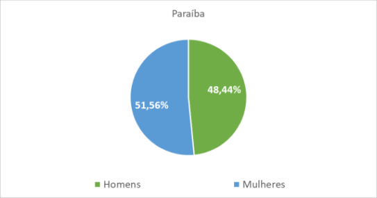 Paraíba por gênero