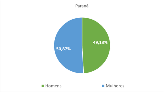 Paraná por gênero
