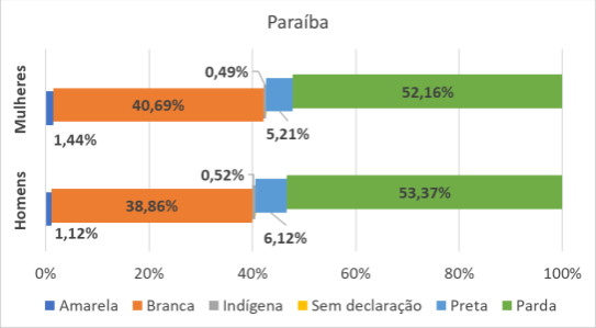 PB por gênero e raça