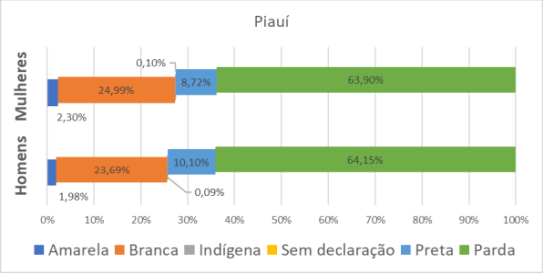PI por gênero e raça