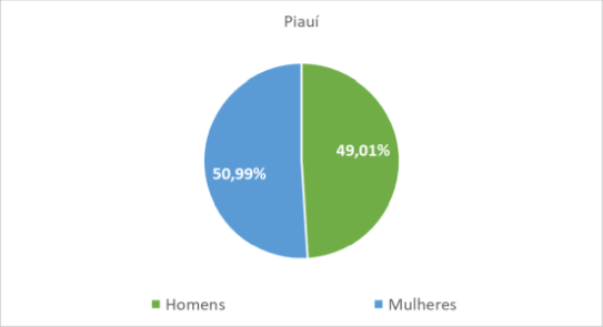 Piauí por gênero
