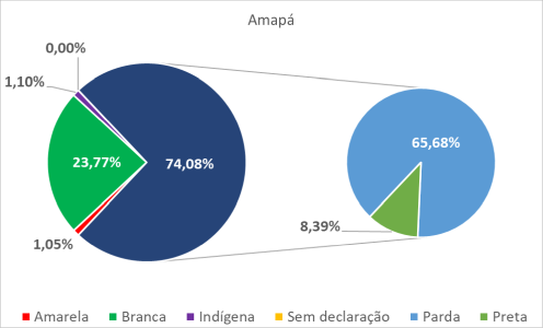 Amapá por cor-raça 