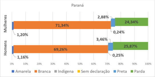 PR por gênero e raça