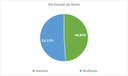 Rio Grande do Norte por gênero