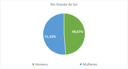 Rio Grande do Sul por gênero