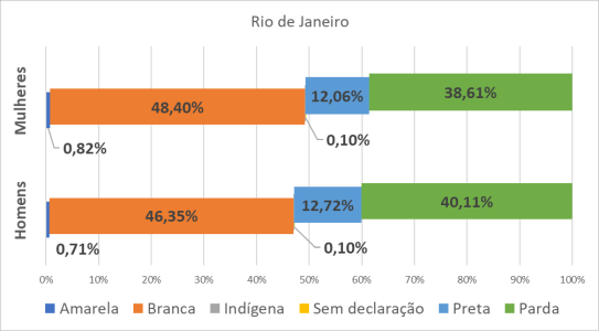 RJ por gênero e raça