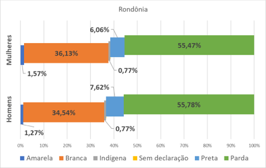 RO por gênero e raça